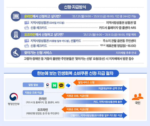 민생회복쿠폰_지원대상&지원금액